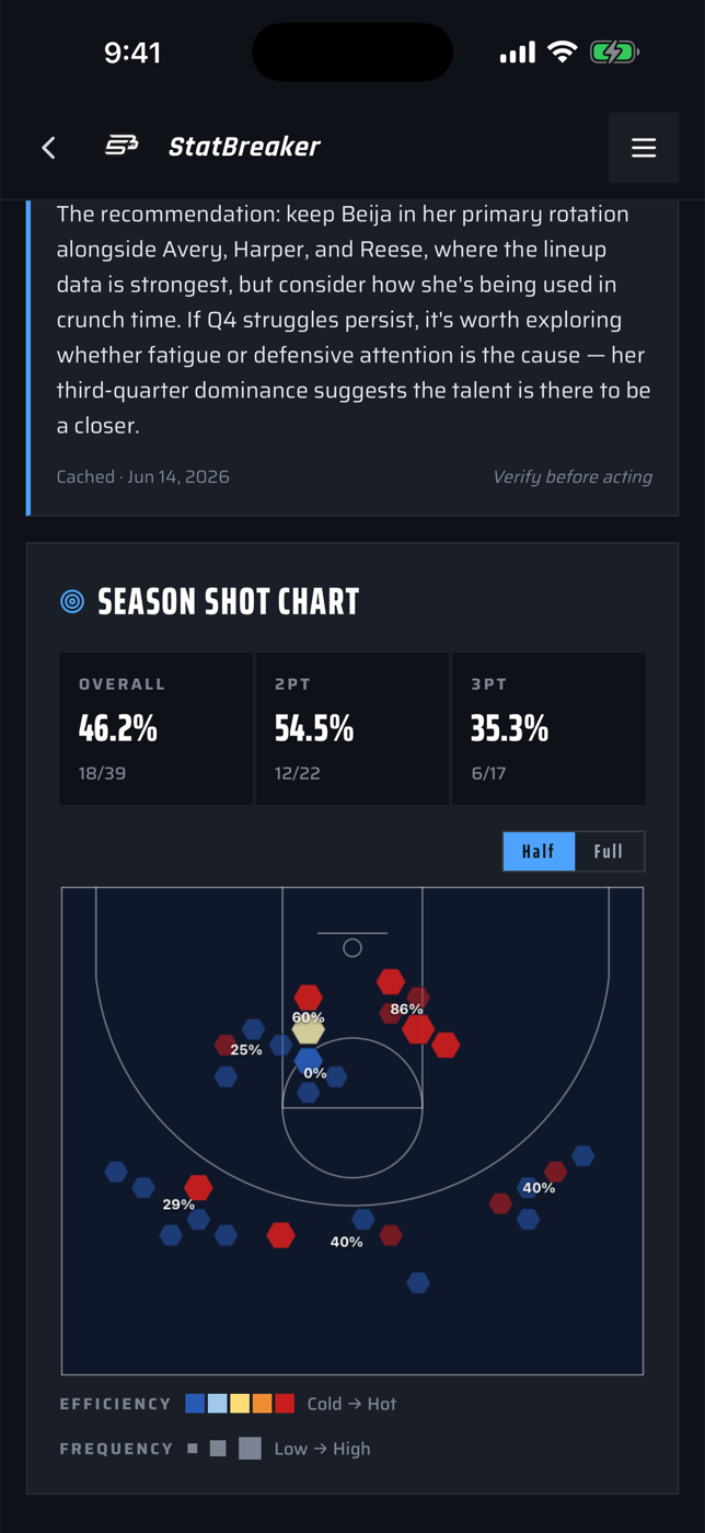 StatBreaker season shot chart: shooting percentages overall, 2-point and 3-point, with a hexbin court coloured by efficiency